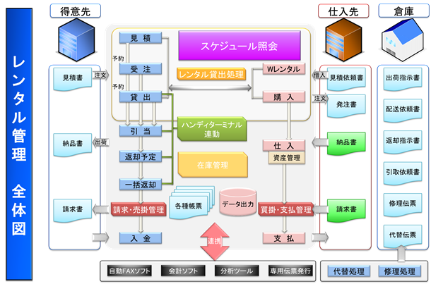 レンタル管理システム