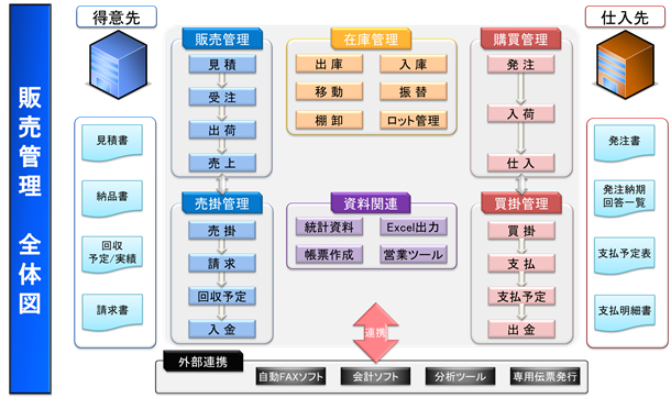 販売管理システム