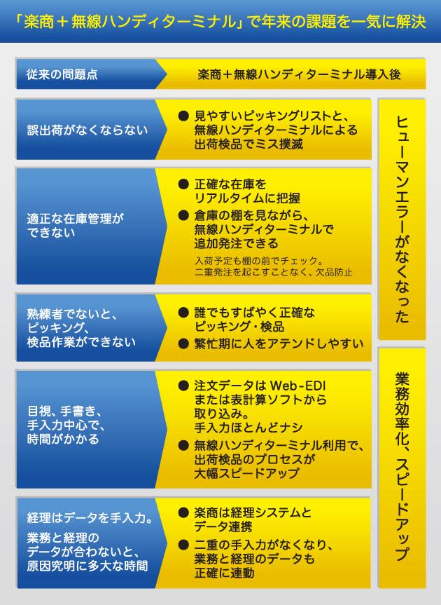 「楽商＋無線ハンディターミナル」で未来の課題を一気に解決