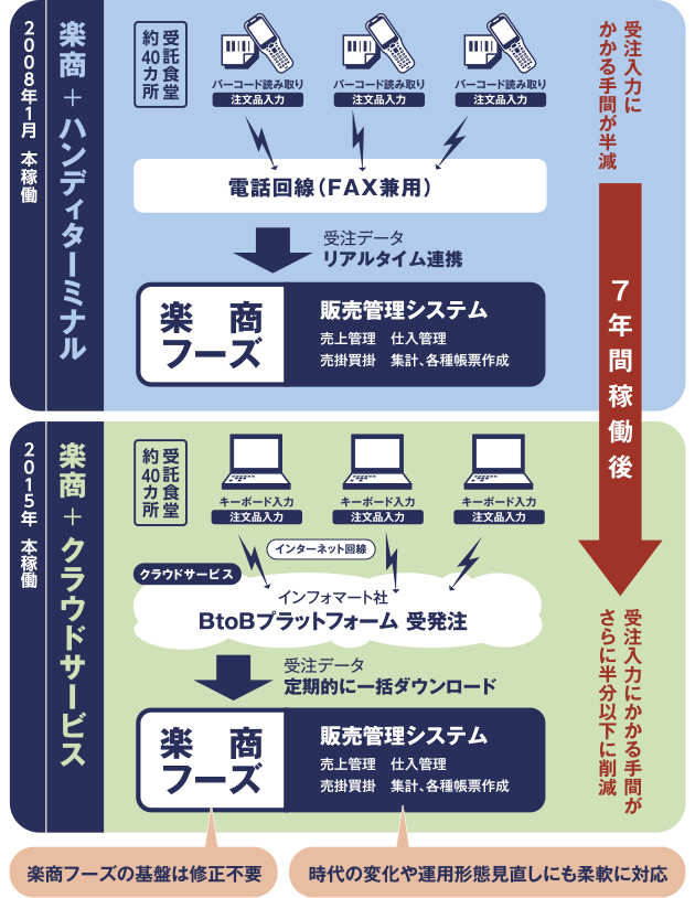構成図