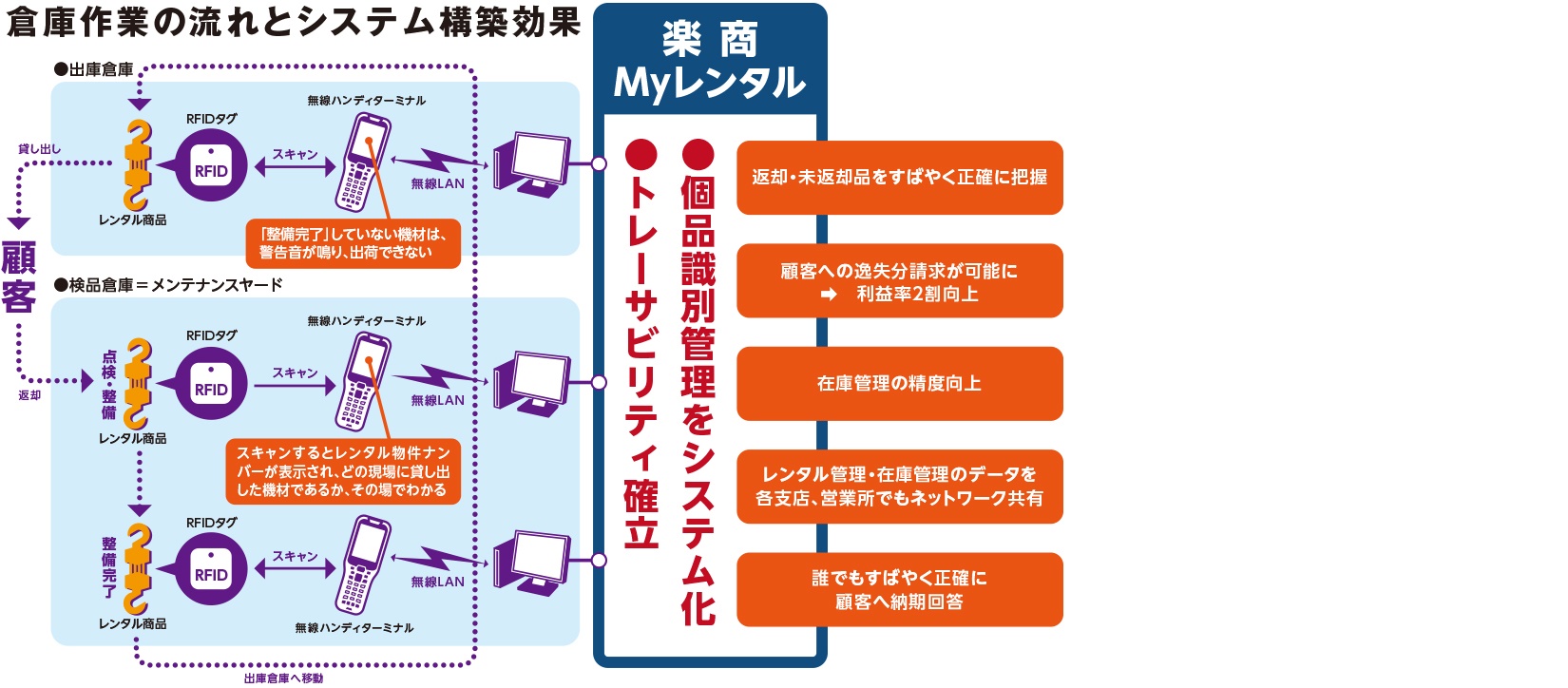 倉庫作業の流れとシステム構築効果