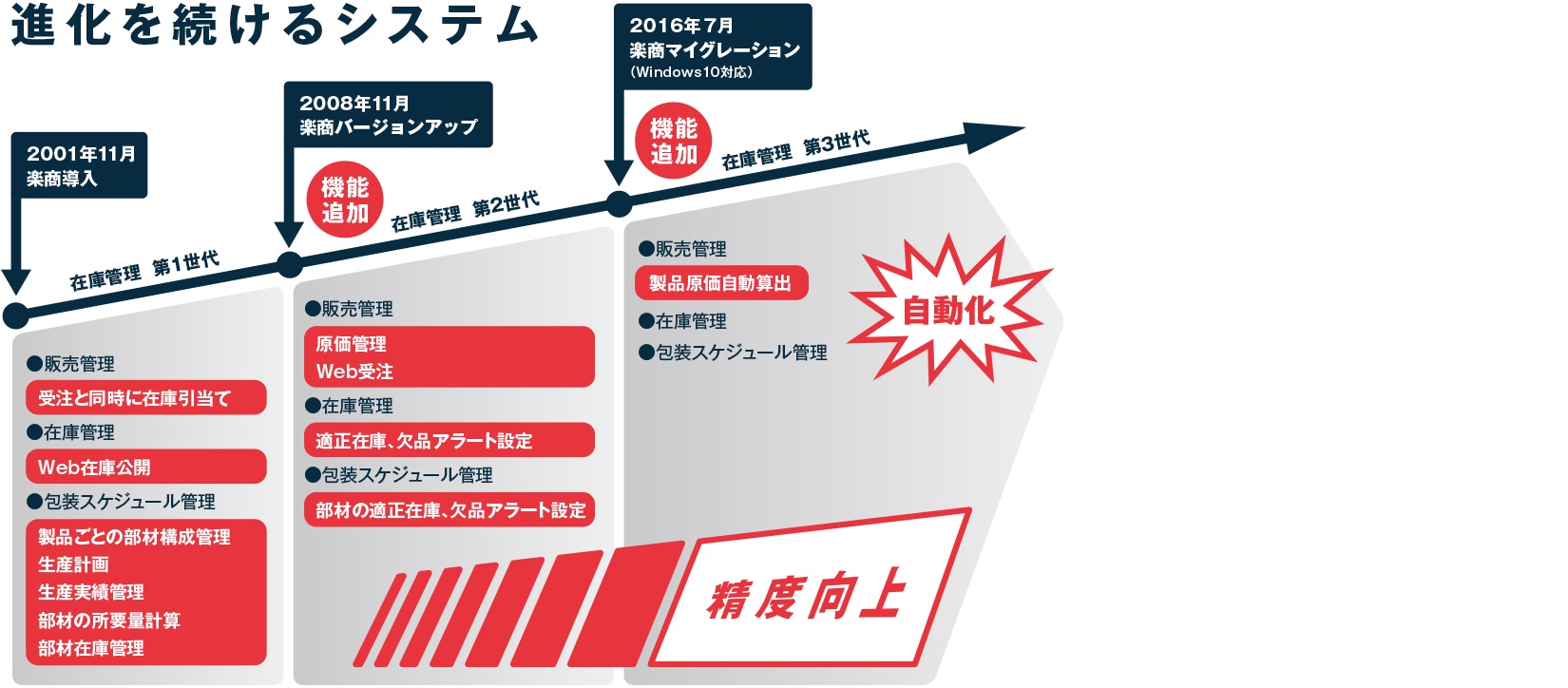 倉庫作業の流れとシステム構築効果