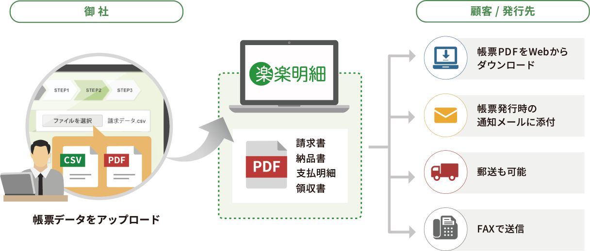 楽商メーカーLightと楽楽明細との連携イメージ
