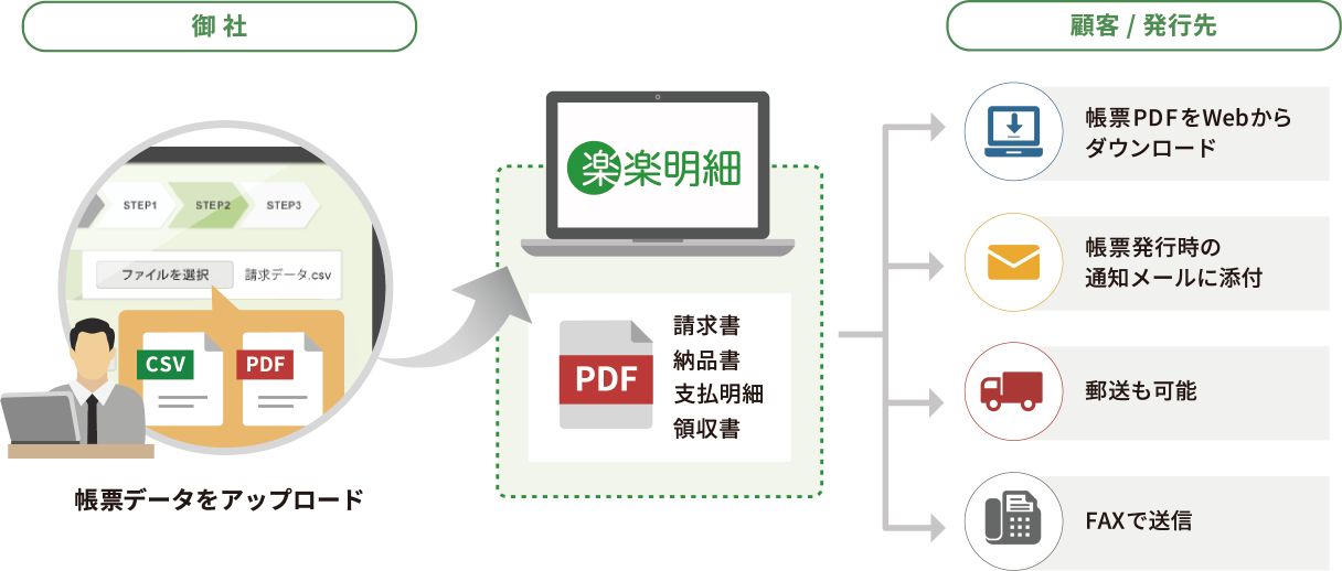 楽商文具と楽楽明細との連携イメージ