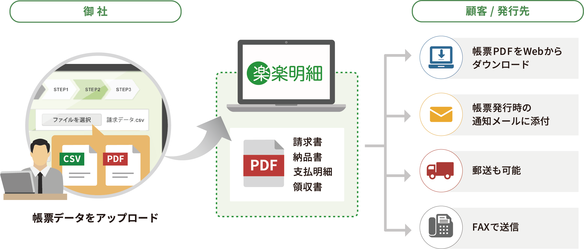 楽商と楽楽明細との連携イメージ