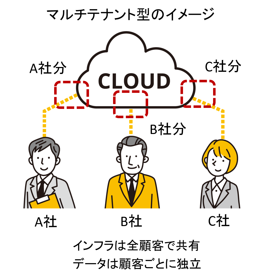 マルチテナント型クラウドのイメージ