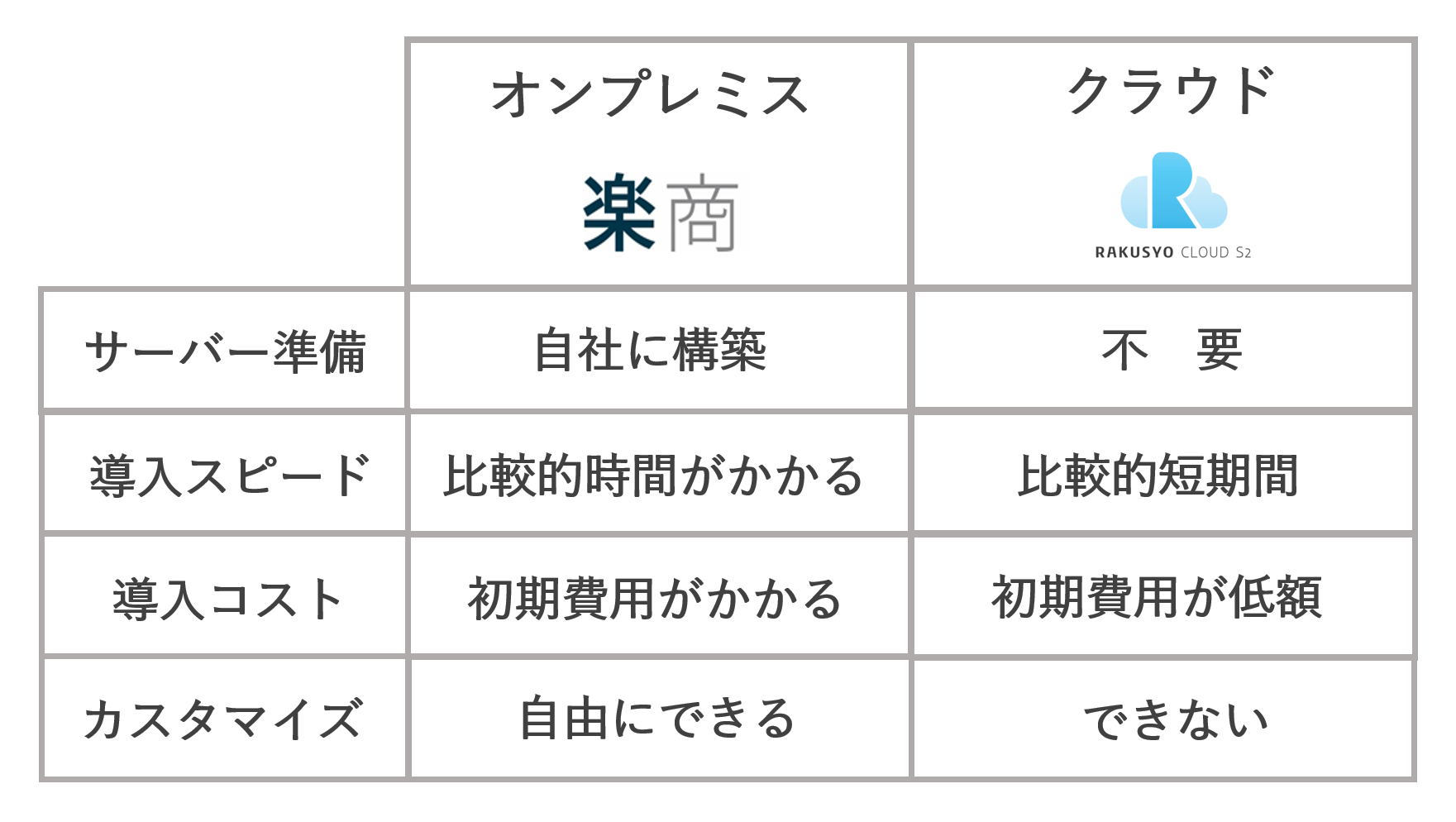 オンプレミスとクラウドとの違い