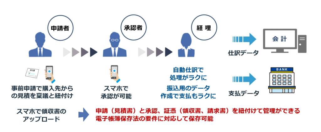 経費精算業務をラクにする