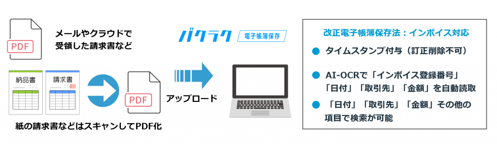 電子帳簿保存法への対応支援