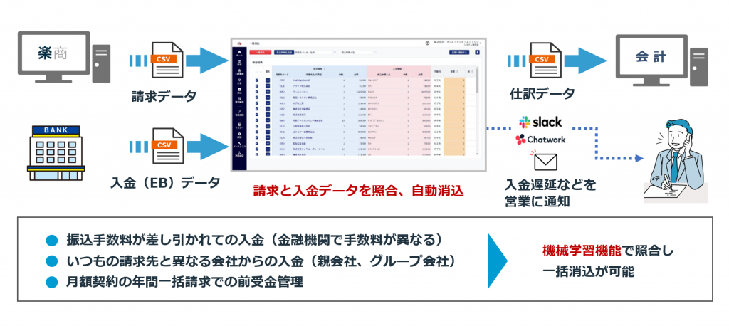 入金消込業務をラクにする