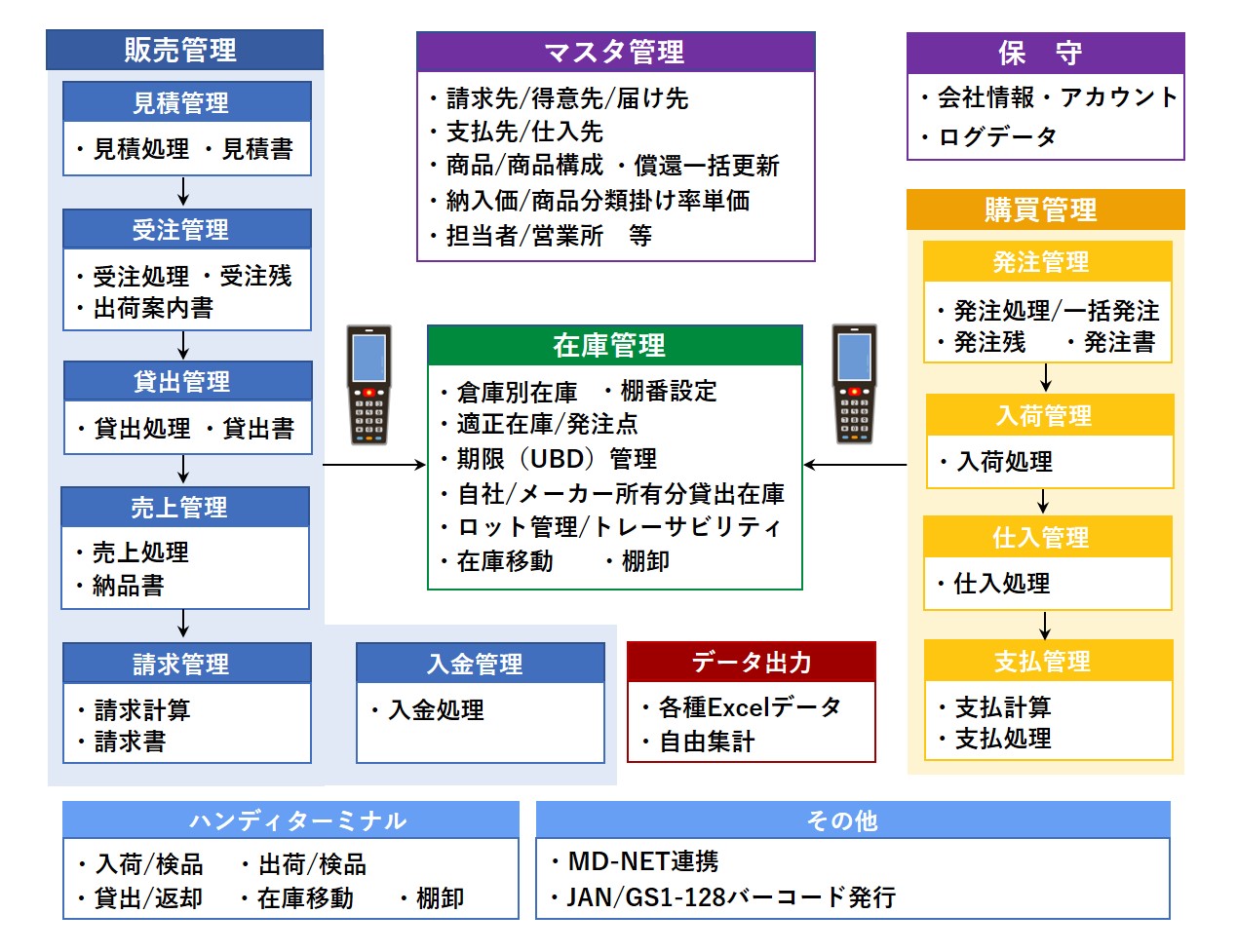 販売管理クラウド「楽商クラウドS2forメディカル」システム構成図