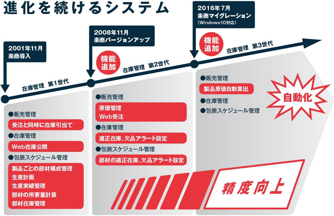 倉庫作業の流れとシステム構築効果