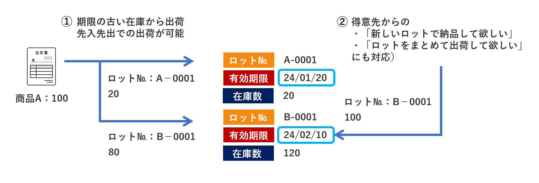 ロットと有効期限を考慮した出荷