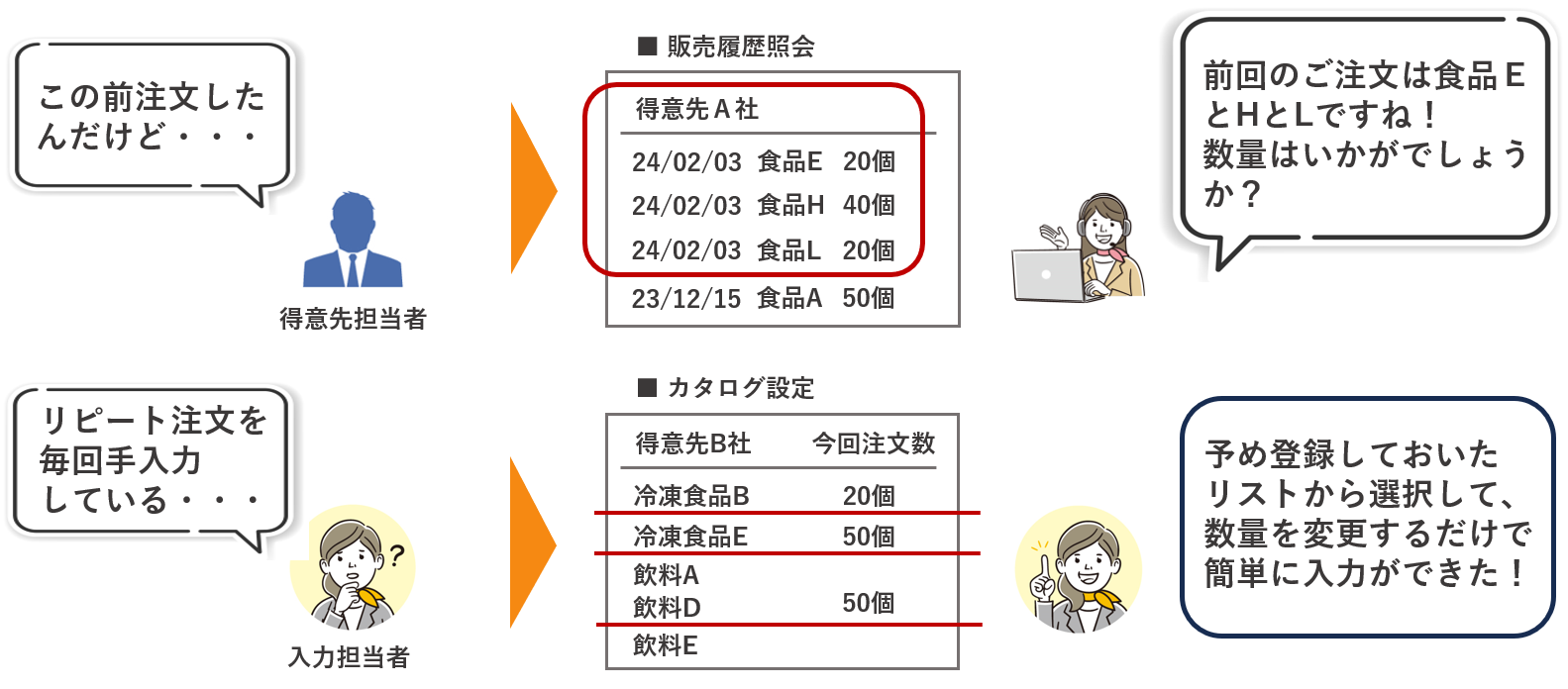 リピートオーダーへの対応