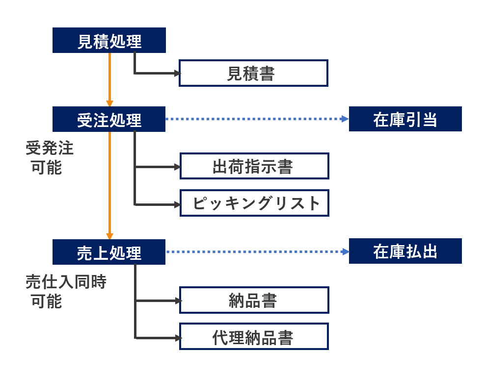 販売管理機能