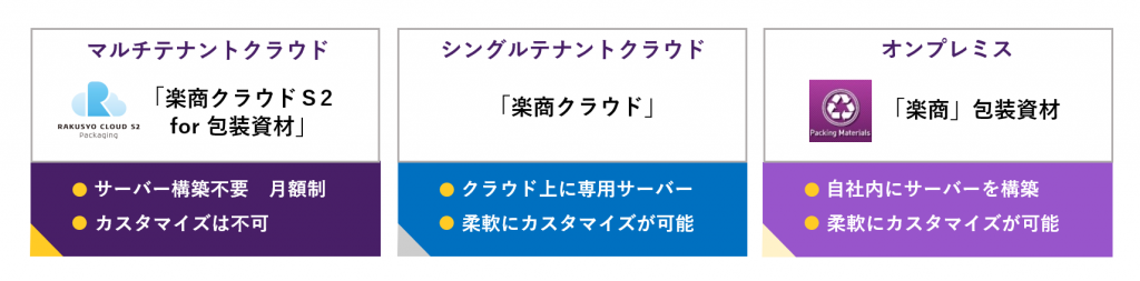 オンプレミスとクラウドから選ぶことができる