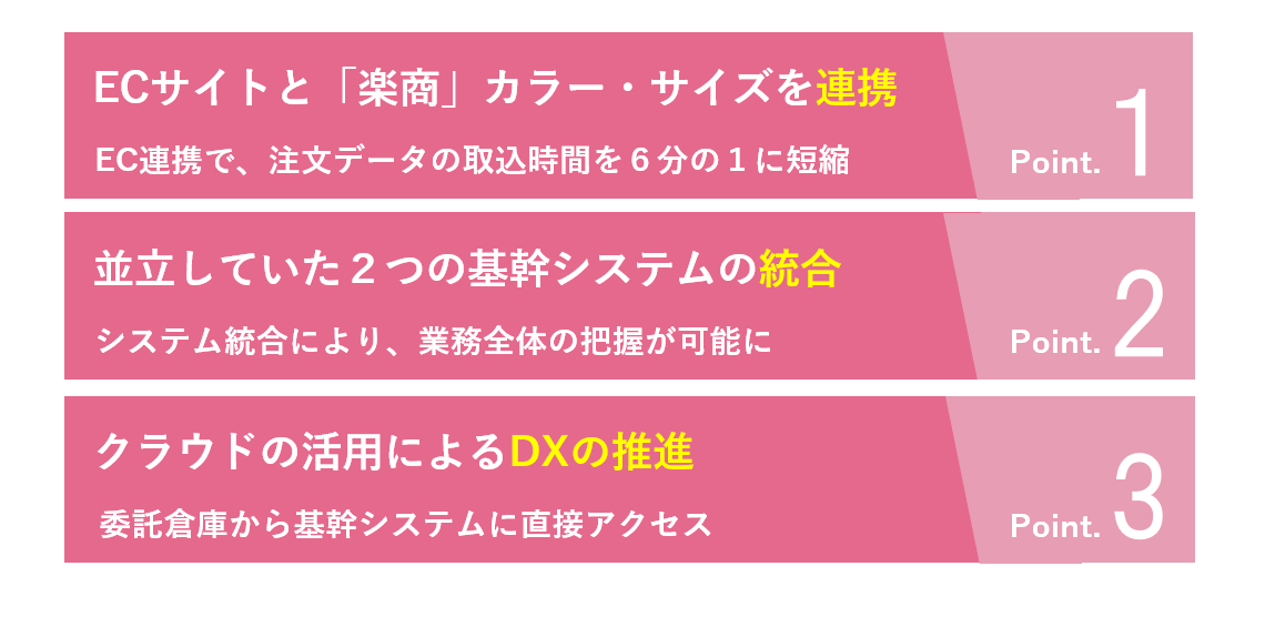 ポイント１：ECサイトと「楽商」カラー・サイズを連携 / ポイント２：並立していた２つの基幹システムの統合 / ポイント３：クラウドの活用によるDXの推進