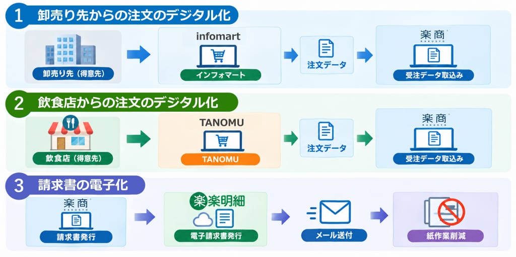 フロー