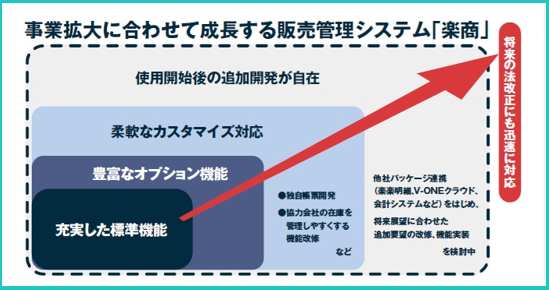 事業拡大に合わせて成長する販売管理システム「楽商」