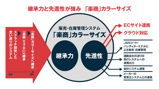 敬称力と先進性が強み「楽商」カラーサイズ