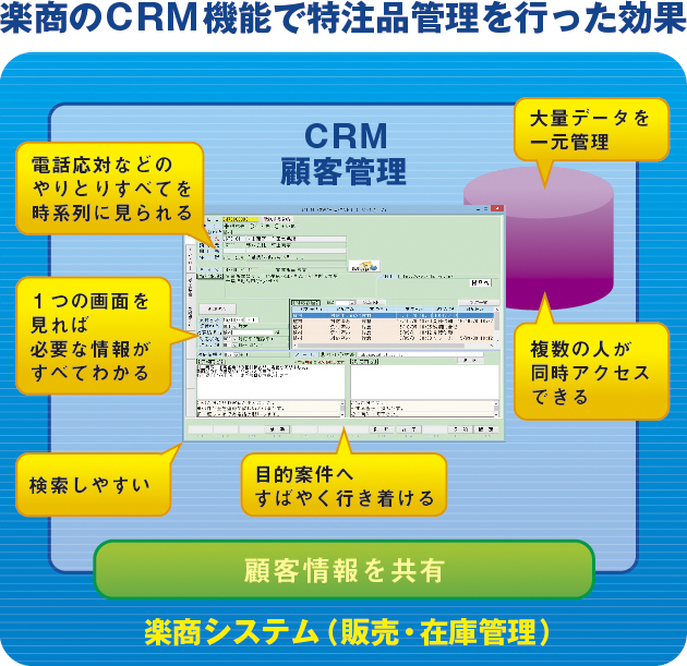 楽商のCRM機能で特注品管理を行った効果