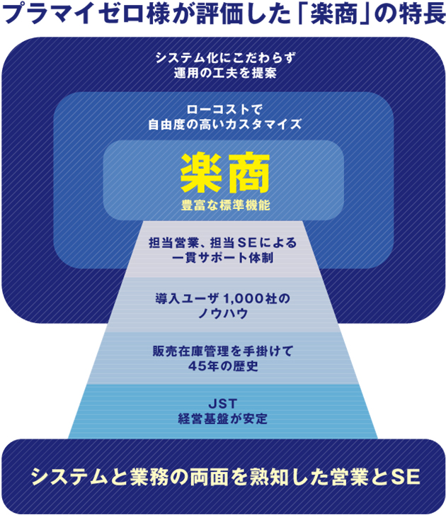 プラマイゼロ様が評価した「楽商」の特徴
