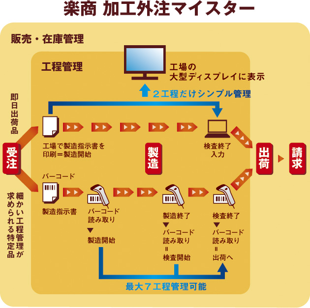 楽商 加工外注マイスター構成図