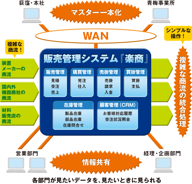 構成図：各部門が見たいデータを、見たいときに見られる