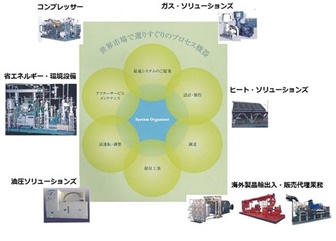 世界市場で選りすぐりのプロセス機器