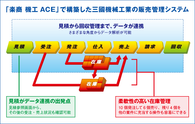 「楽商資材BASE（旧：機工ACE）」で構築した三國機械工業の販売管理システム