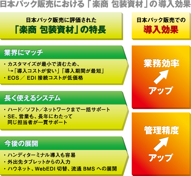 日本パック販売における「楽商 包装資材」の導入効果