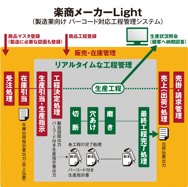 楽商メーカーLight 構成図