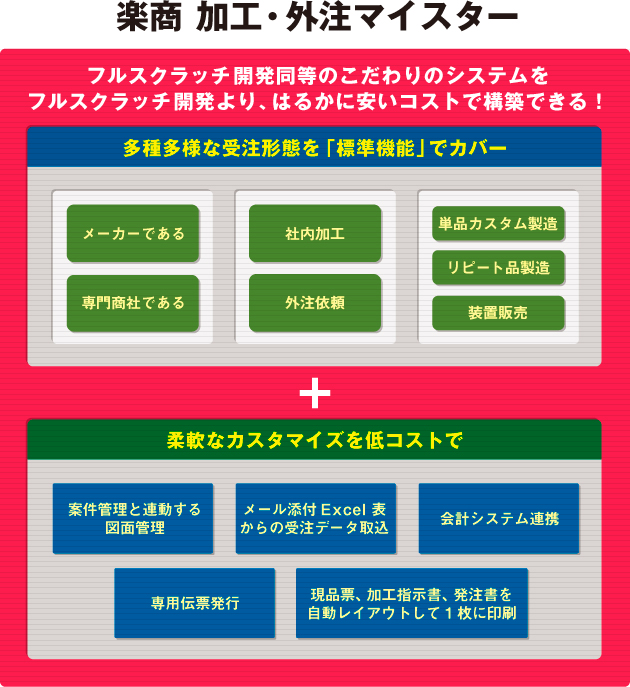 楽商 加工・外注マイスター：フルスクラッチ開発同等のこだわりのシステムをフルスクラッチ開発より、はるかに安いコストで構築できる！
