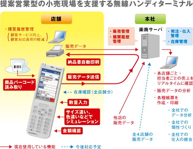 構成図：提案営業型の小売現場を支援する無線ハンディターミナル